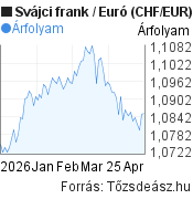 3 hónapos Svájci frank-Euró árfolyam grafikon, minta grafikon
