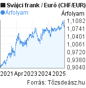 5 éves Svájci frank-Euró árfolyam grafikon, minta grafikon