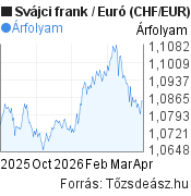 6 hónapos Svájci frank-Euró árfolyam grafikon, minta grafikon