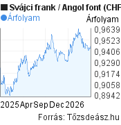 1 éves Svájci frank-Angol font árfolyam grafikon, minta grafikon