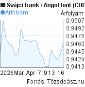 1 hónapos Svájci frank-Angol font árfolyam grafikon, minta grafikon
