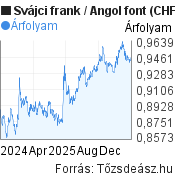 2 éves Svájci frank-Angol font árfolyam grafikon, minta grafikon