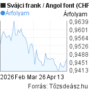 2 hónapos Svájci frank-Angol font árfolyam grafikon, minta grafikon
