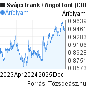 3 éves Svájci frank-Angol font árfolyam grafikon, minta grafikon