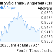 3 hónapos Svájci frank-Angol font árfolyam grafikon, minta grafikon