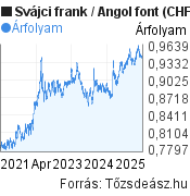 5 éves Svájci frank-Angol font árfolyam grafikon, minta grafikon