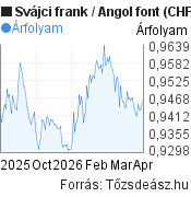 6 hónapos Svájci frank-Angol font árfolyam grafikon, minta grafikon