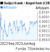 Svájci frank-Angol font árfolyam grafikon, minta grafikon