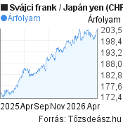 1 éves Svájci frank-Japán yen árfolyam grafikon, minta grafikon