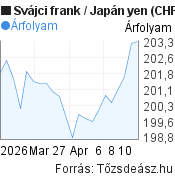 1 hónapos Svájci frank-Japán yen árfolyam grafikon, minta grafikon