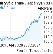 10 éves Svájci frank-Japán yen árfolyam grafikon, minta grafikon
