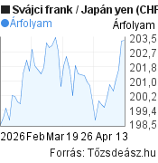 2 hónapos Svájci frank-Japán yen árfolyam grafikon, minta grafikon