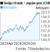 3 éves Svájci frank-Japán yen árfolyam grafikon, minta grafikon