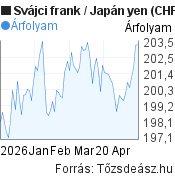 3 hónapos Svájci frank-Japán yen árfolyam grafikon, minta grafikon