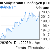 6 hónapos Svájci frank-Japán yen árfolyam grafikon, minta grafikon