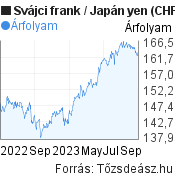 Svájci frank-Japán yen árfolyam grafikon, minta grafikon