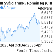 1 éves Svájci frank-Román lej árfolyam grafikon, minta grafikon