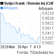 1 hónapos Svájci frank-Román lej árfolyam grafikon, minta grafikon