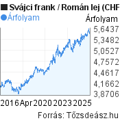 10 éves Svájci frank-Román lej árfolyam grafikon, minta grafikon