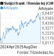 2 éves Svájci frank-Román lej árfolyam grafikon, minta grafikon