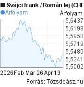 2 hónapos Svájci frank-Román lej árfolyam grafikon, minta grafikon