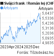 3 éves Svájci frank-Román lej árfolyam grafikon, minta grafikon