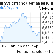 3 hónapos Svájci frank-Román lej árfolyam grafikon, minta grafikon