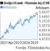 5 éves Svájci frank-Román lej árfolyam grafikon, minta grafikon