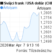 1 hónapos Svájci frank-USA dollár árfolyam grafikon, minta grafikon