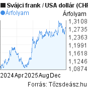 2 éves Svájci frank-USA dollár árfolyam grafikon, minta grafikon