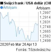 2 hónapos Svájci frank-USA dollár árfolyam grafikon, minta grafikon