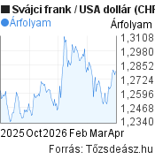 6 hónapos Svájci frank-USA dollár árfolyam grafikon, minta grafikon