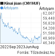 Kínai jüan (CNY/HUF) árfolyam grafikon, minta grafikon