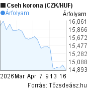 1 hónapos cseh korona (CZK/HUF) árfolyam grafikon, minta grafikon