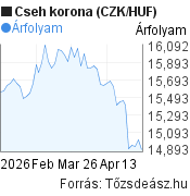 2 hónapos cseh korona (CZK/HUF) árfolyam grafikon, minta grafikon