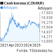 5 éves cseh korona (CZK/HUF) árfolyam grafikon, minta grafikon