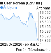 6 hónapos cseh korona (CZK/HUF) árfolyam grafikon, minta grafikon
