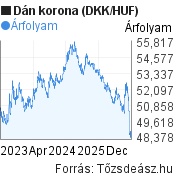 3 éves dán korona (DKK/HUF) árfolyam grafikon, minta grafikon
