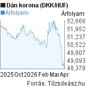 6 hónapos dán korona (DKK/HUF) árfolyam grafikon, minta grafikon