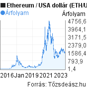 10 éves ethereum árfolyam grafikon (ETH), minta grafikon