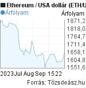 2 hónapos Ethereum árfolyam grafikon (ETH), minta grafikon