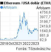 5 éves Ethereum árfolyam grafikon (ETH), minta grafikon