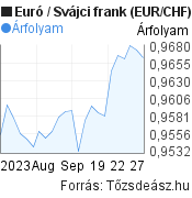 1 hónapos Euró-Svájci frank árfolyam grafikon, minta grafikon