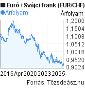 10 éves Euró-Svájci frank árfolyam grafikon, minta grafikon