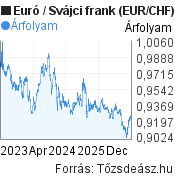 3 éves Euró-Svájci frank árfolyam grafikon, minta grafikon