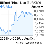 1 éves Euró-Kínai jüan (EUR/CNY) árfolyam grafikon, minta grafikon