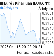 1 hónapos Euró-Kínai jüan (EUR/CNY) árfolyam grafikon, minta grafikon