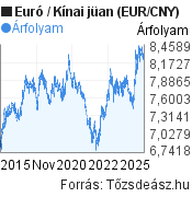10 éves Euró-Kínai jüan (EUR/CNY) árfolyam grafikon, minta grafikon