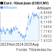 2 éves Euró-Kínai jüan (EUR/CNY) árfolyam grafikon, minta grafikon