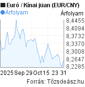 2 hónapos Euró-Kínai jüan (EUR/CNY) árfolyam grafikon, minta grafikon
